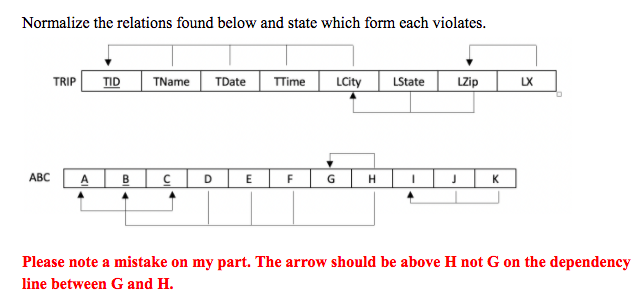  Normalize the relations found below and state which form each violates.