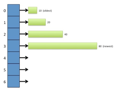 Without using any STL or vector, give the implementation of constructors, destructors,