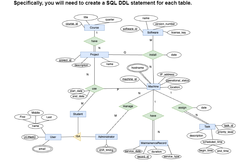  Create SQL DDL statements for each entity and relationship 