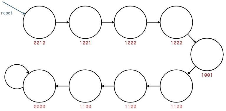 Describe each state based on the table below. This controller outputs a