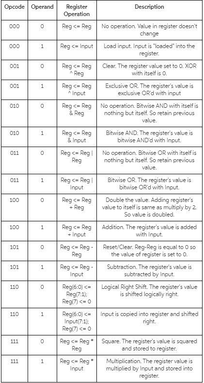sequence of machine code instructions which implement a program to perform a