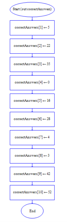 chart is a quiz grader. What I did all the work and