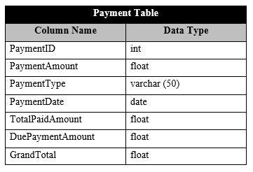 Query Database Name: WFM_CMS Table Name: Client, Payment, Project Function: Insert Values