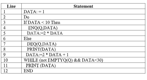Figure 4.1. Given the Circular Queue operation functions are described in Figure