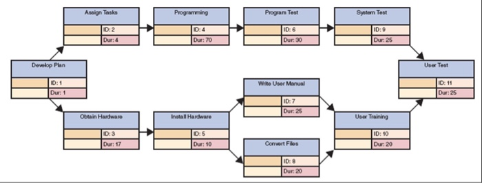  Chapter - Project Management This assignment involves creating a Gantt chart