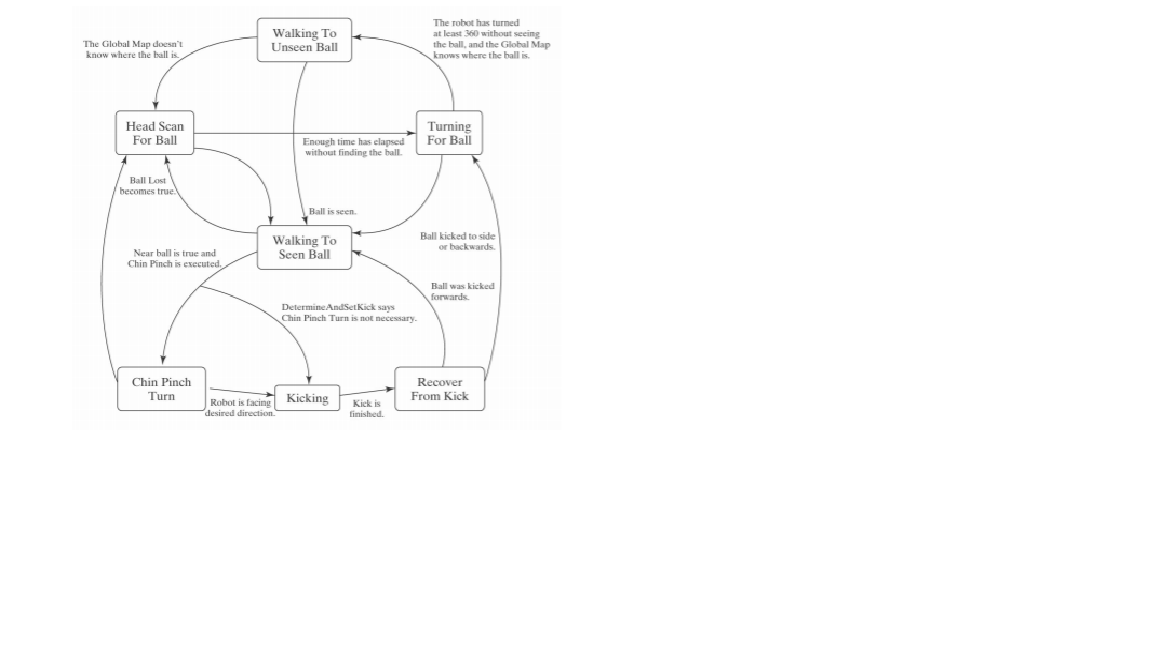 The finite automata of the Soccer-Playing Robot Controller Example 2:These Formal definitions