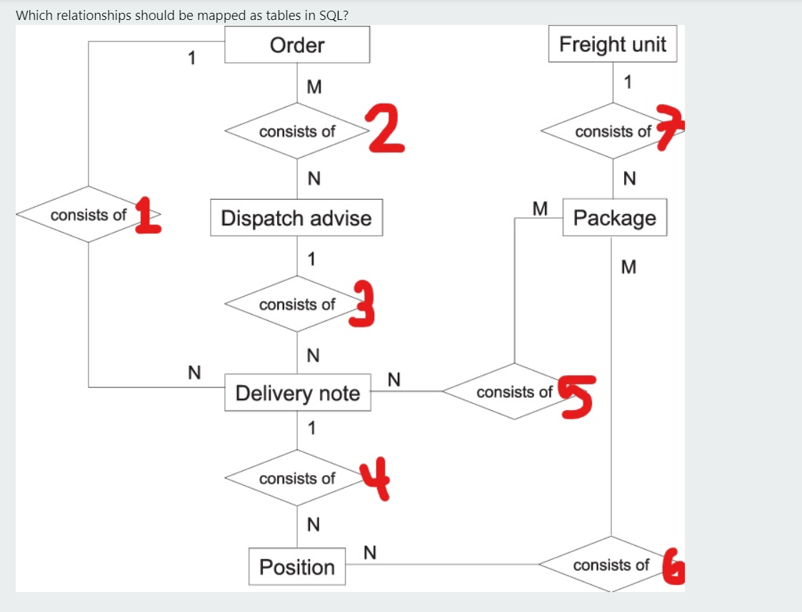  Which relationships should be mapped as tables in SQL? Order 1