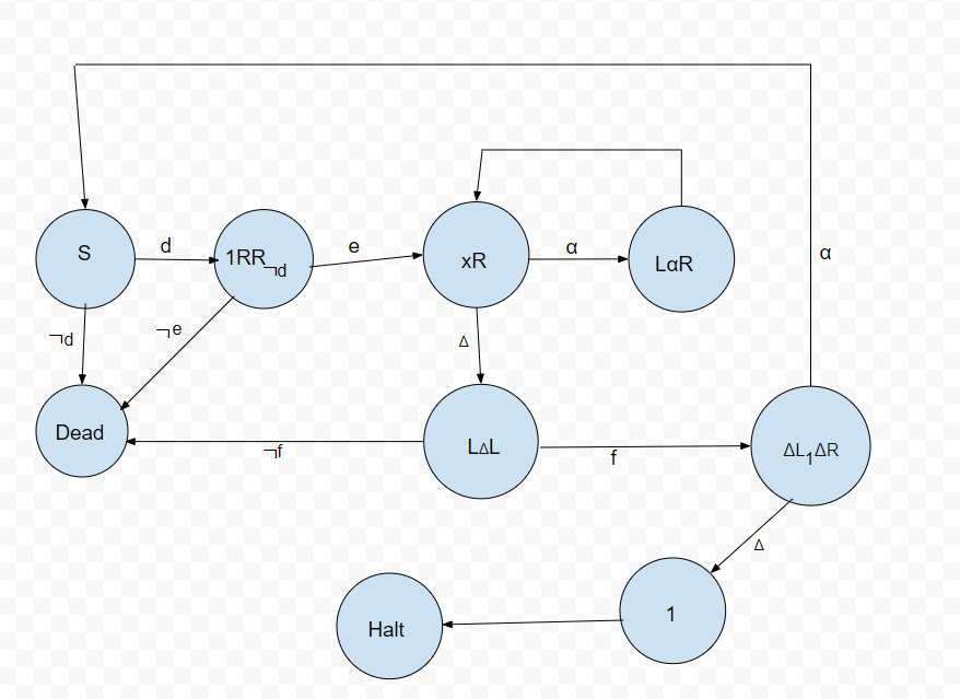 How does the machine accept the language L = {dmemfm : m>0}
