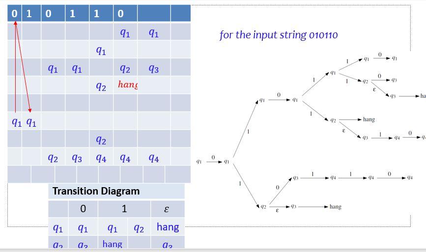 diagram the output in 1-decision tree style and 2-table format. 0 1