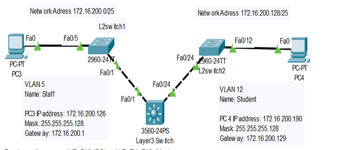 Write all the configurations for the L3 Switch Inter-VLAN so that there