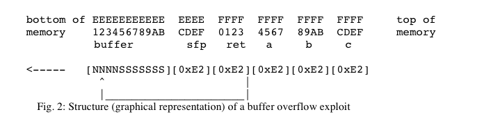 The shellcode and BoF attack layout discussed in the Smashing article can