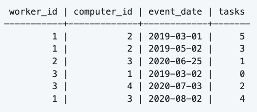 (worker_id, event_date) is the PRIMARY KEY. based on the table above,