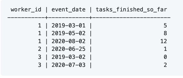 Write an SQL query that reports for each worker and date, how