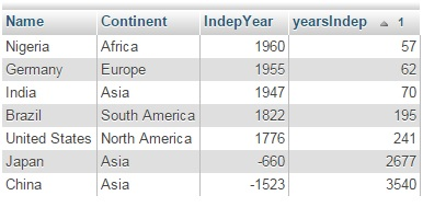 SQL Programming This is the question I am working on. Display the