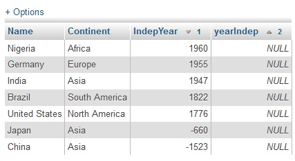 number of years that each country has been independent in ascending order