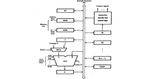 5(R2), R4 and microinstructions for this instruction (Table), for single bus organization