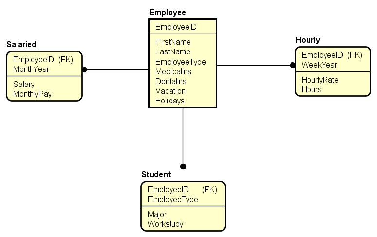 Your participation involves creating an employee database and tables from MySQL