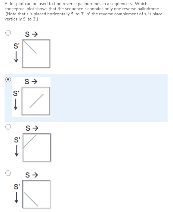 A dot plot can be used to find reverse palindromes in