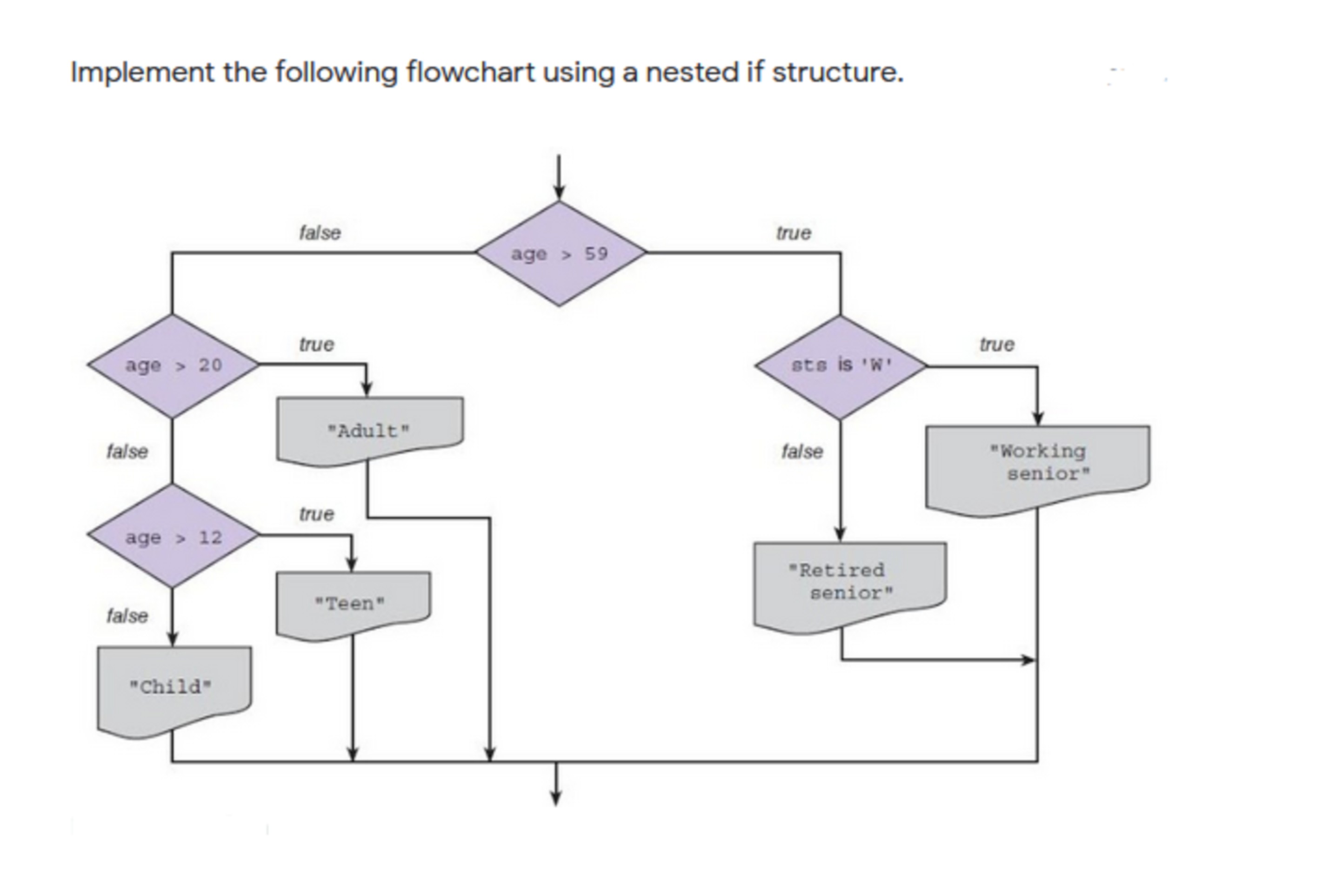  , using kotin Implement the following flowchart using a nested if