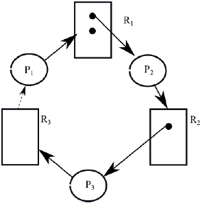 Determine by graph reduction if a deadlock is present. An edge with