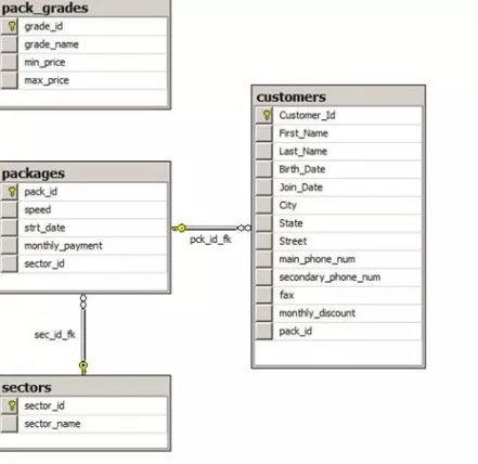please help USE the HR2550 Database bellow , and write a single