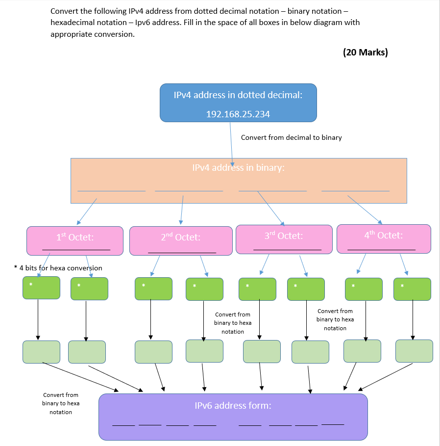 Three questions. Answer all. Convert the following IPv4 address from dotted decimal