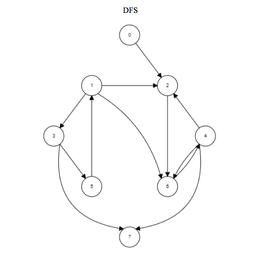 Apply DFS and BFS on the below directed graph. For DFS show