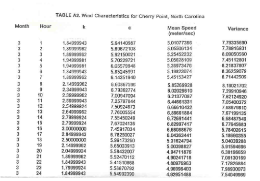 for a MOD-2 WTG operating in Cherry Point, NC in March (wind