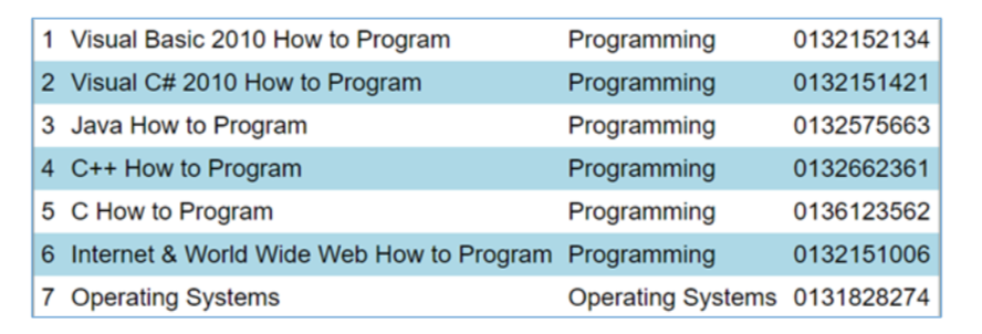  Using php PDO pelase answer all parts (Do not not use