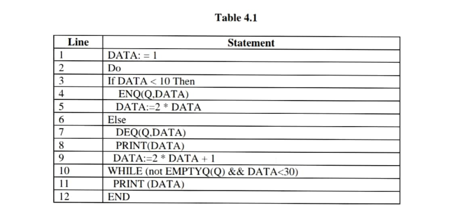 all variables front and rear are initialized to zero (0) as shown