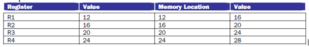 Use the register and memory values in the table below for this