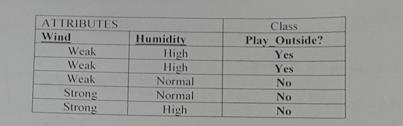  [BAYES CLASSIFICATION METHODS] The above table contains training data for the