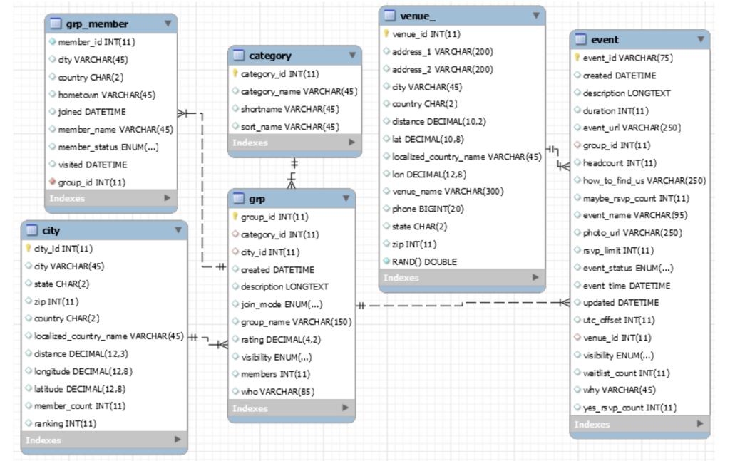 SQL What cities have active members? Are there any cities listed in