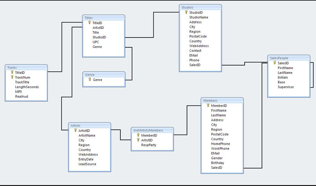 Write a SQL query to retrieve the information requested. 1. Find the