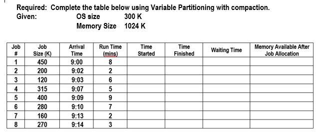 Memory Management Required: Complete the table below using Variable Partitioning with compaction.