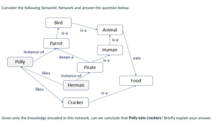  Consider the following Semantic Network and answer the question below. Bird