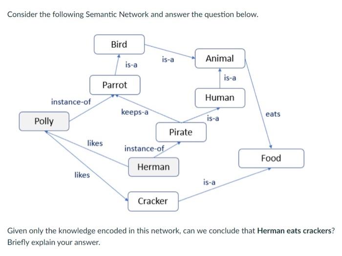 is-a Animal is-a is-a Parrot Human instance of Polly keeps-a is-a eats