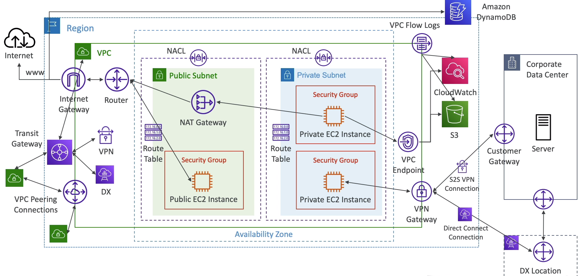  Amazon Virtual Private Cloud (Amazon VPC) gives you full control over