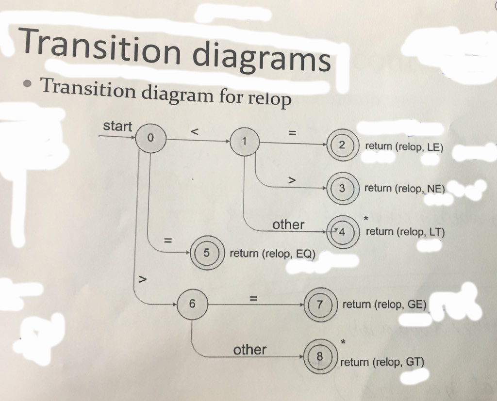 convert this diagram to program by c++ language ------------------------------------------------------------------ Transition diagrams Transition