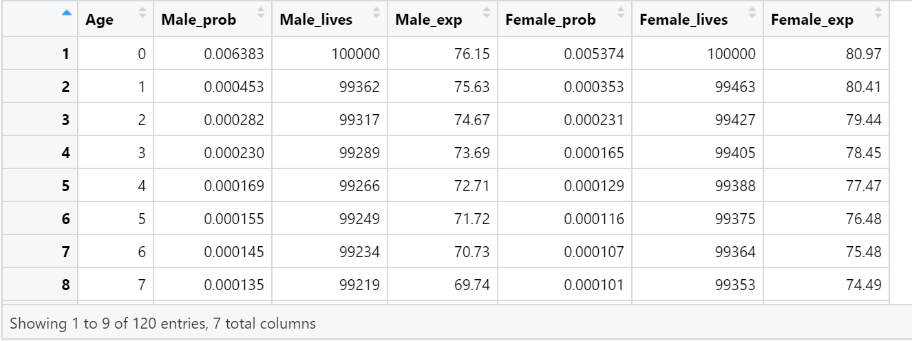 sex. The variables Male_lives and Female_lives show how many people of the