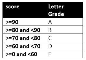 Write a java program which: 1. Prompts the user for 5 test