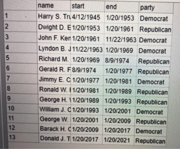 question thx file president's.csv file sp500_daily.csv Many U.S. presidents have attempted to