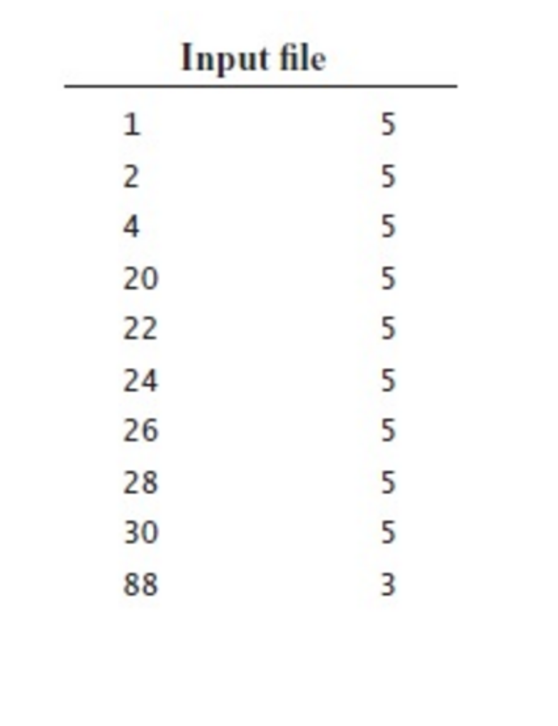 In JAVA for this assignment, you will implement the event-driven simulation of