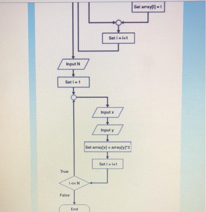 code) program to Implement the following flowchart Main Declare Integer num, i,