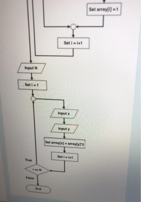 implement the following flowchart Main Declare Integer num, i, N, x, y,