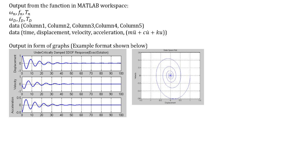 of an under critically damped SDOF system User Input for the function: