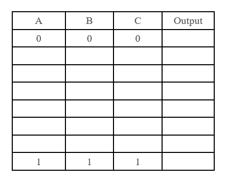 Part I Create a three-variable Boolean equation that contains between one and