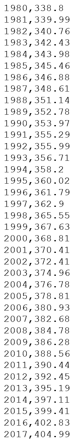 atmosphere (in parts per million) over marine surface sites. The data come