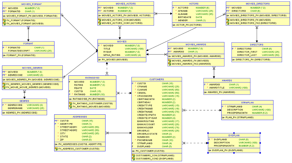 sql: Netflix is interested in finding out which MPAA Rating yields the