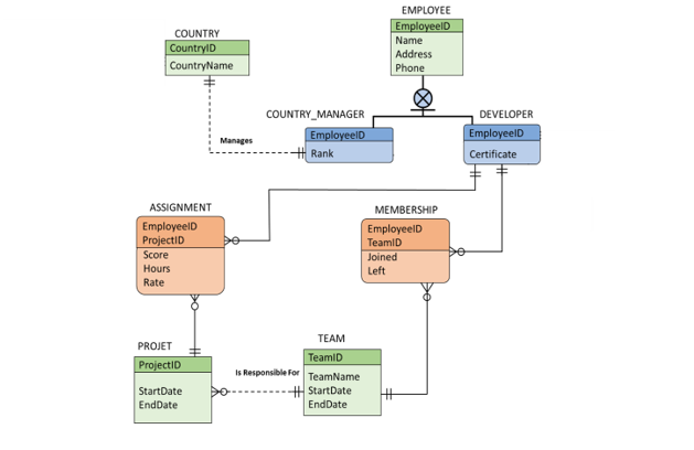Map the following medium-size software vendor data model into a relational database
